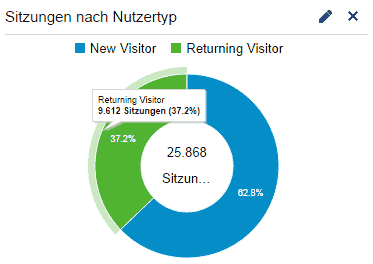 Sitzungen nach Nutzertyp