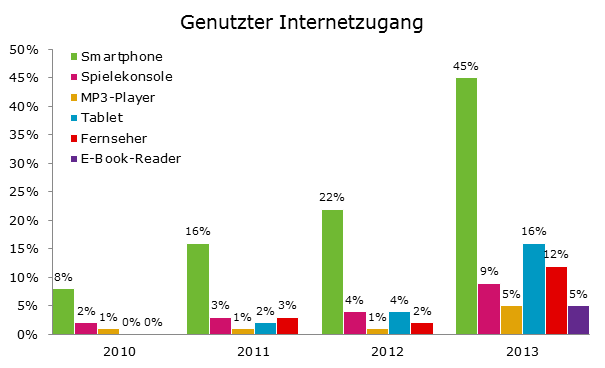 Genutzter-Internetzugang